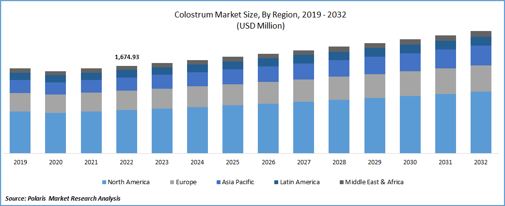 Colostrum Market Size